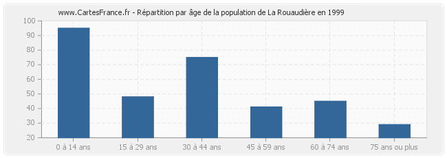 Répartition par âge de la population de La Rouaudière en 1999